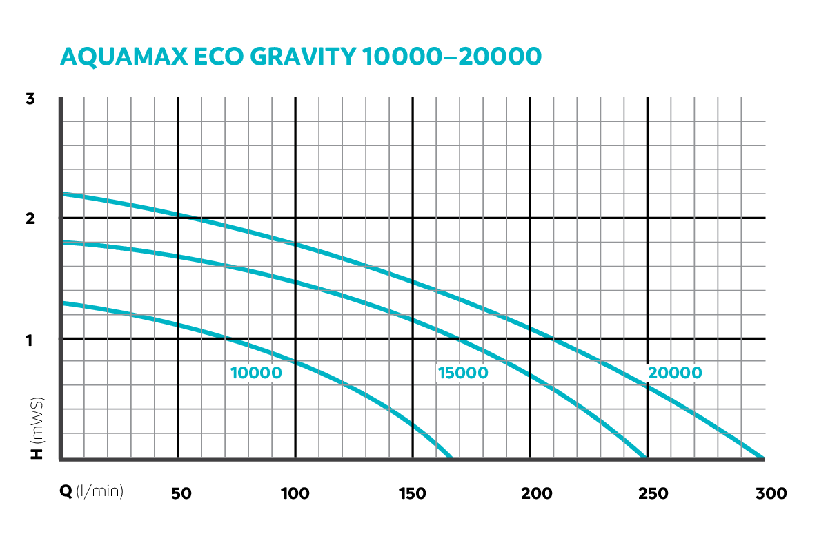 Oase AquaMax Eco Gravity 10000 vijverpomp