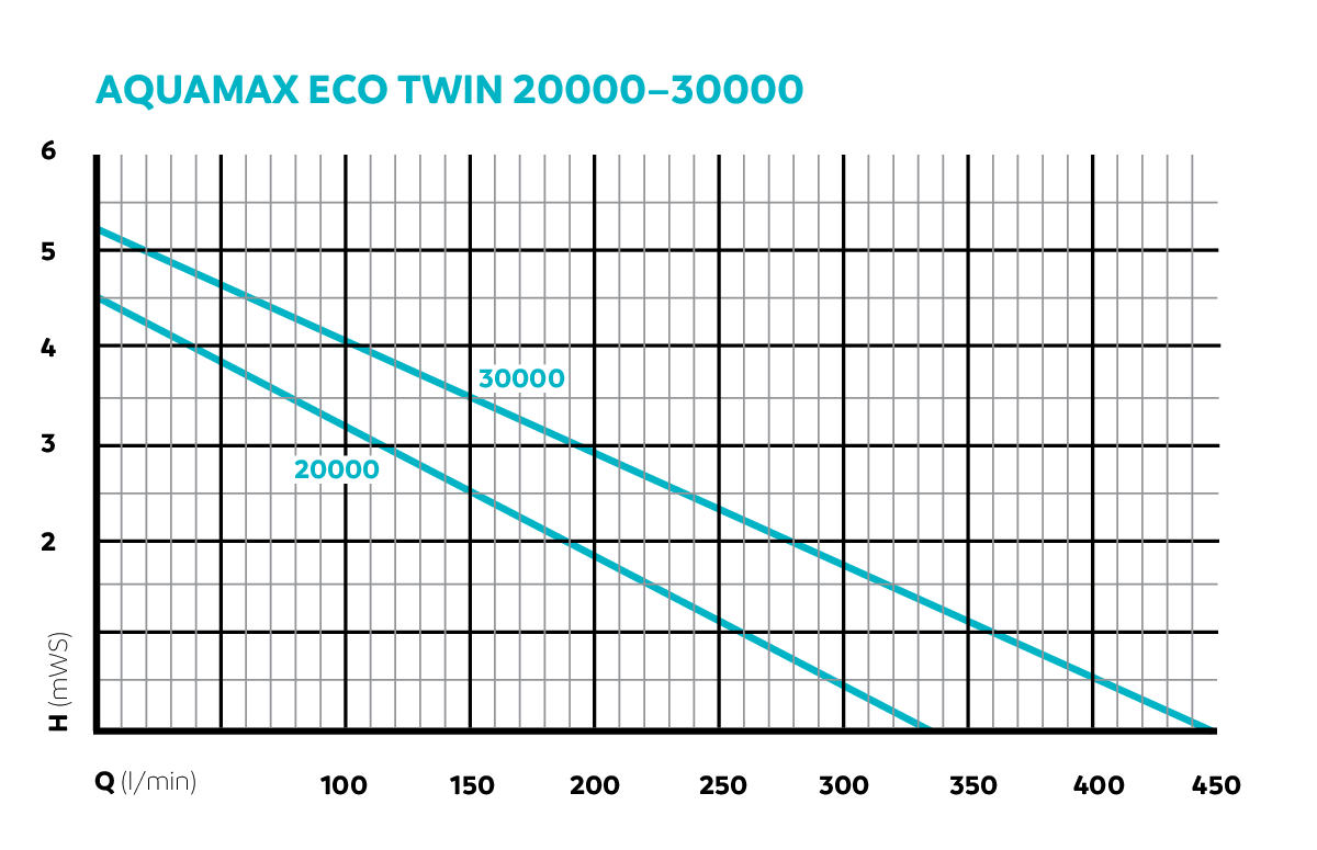 Oase AquaMax Eco Twin 20000 vijverpomp