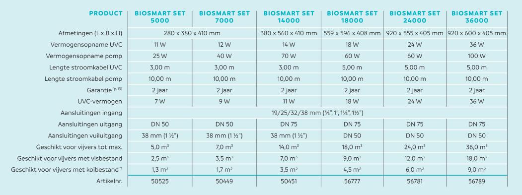 Oase BioSmart Set 18000 | Doorstroomfilter