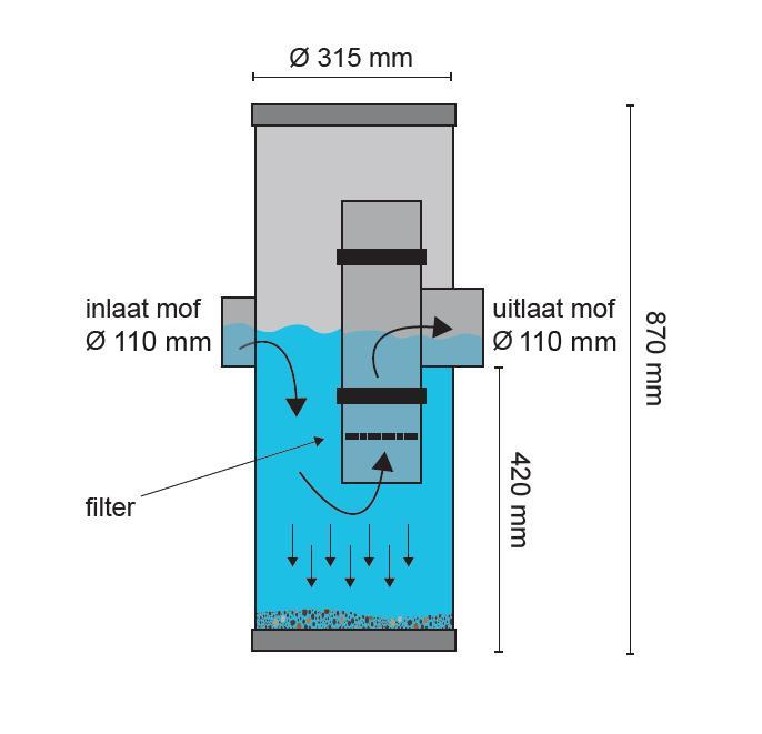 Kunststof zandvangput 315 mm met kunststof deksel - 2 x 110 mm